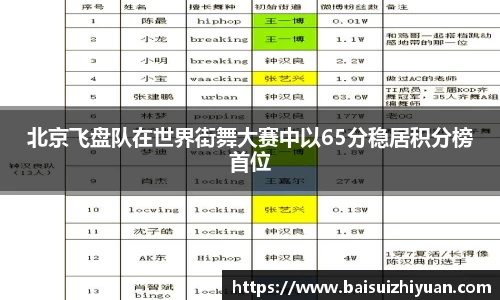 北京飞盘队在世界街舞大赛中以65分稳居积分榜首位